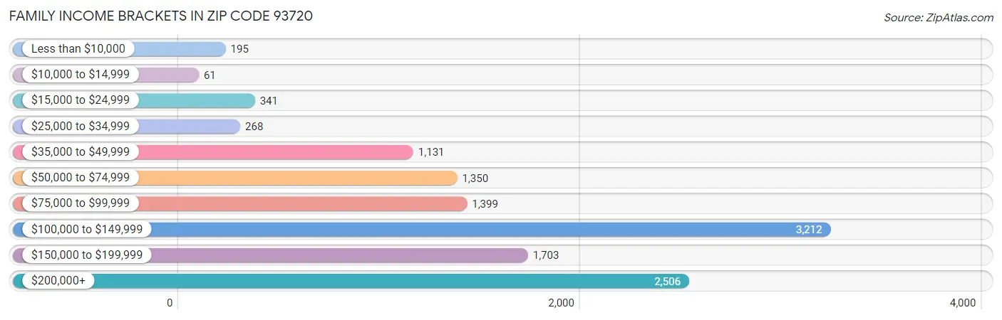 Family Income Brackets in Zip Code 93720