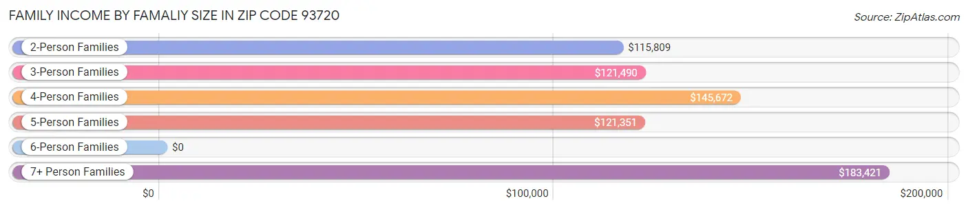 Family Income by Famaliy Size in Zip Code 93720