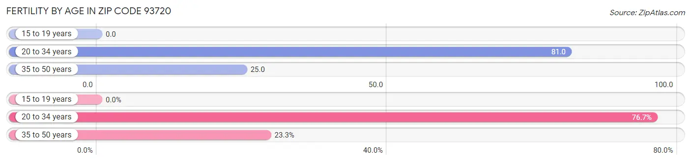 Female Fertility by Age in Zip Code 93720