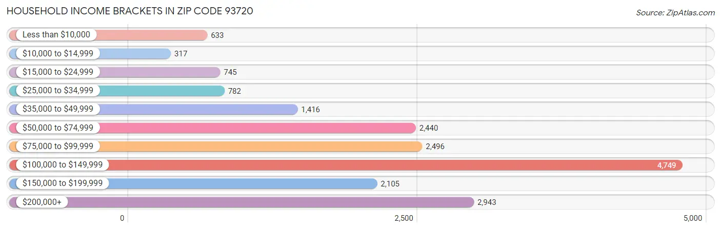 Household Income Brackets in Zip Code 93720