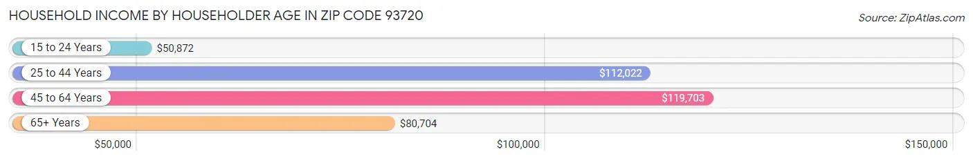 Household Income by Householder Age in Zip Code 93720