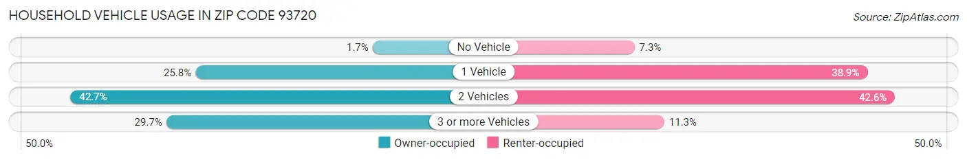 Household Vehicle Usage in Zip Code 93720