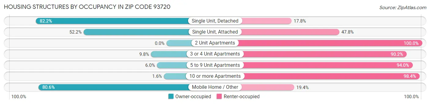 Housing Structures by Occupancy in Zip Code 93720