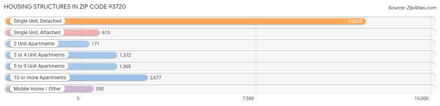 Housing Structures in Zip Code 93720