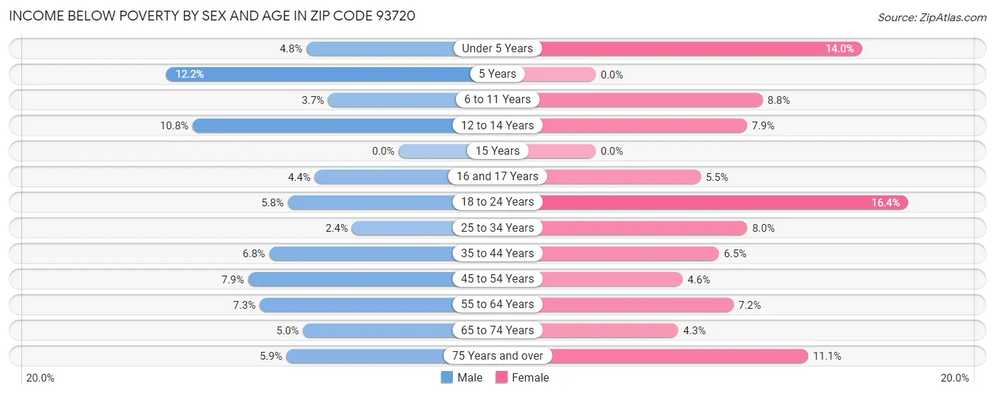 Income Below Poverty by Sex and Age in Zip Code 93720