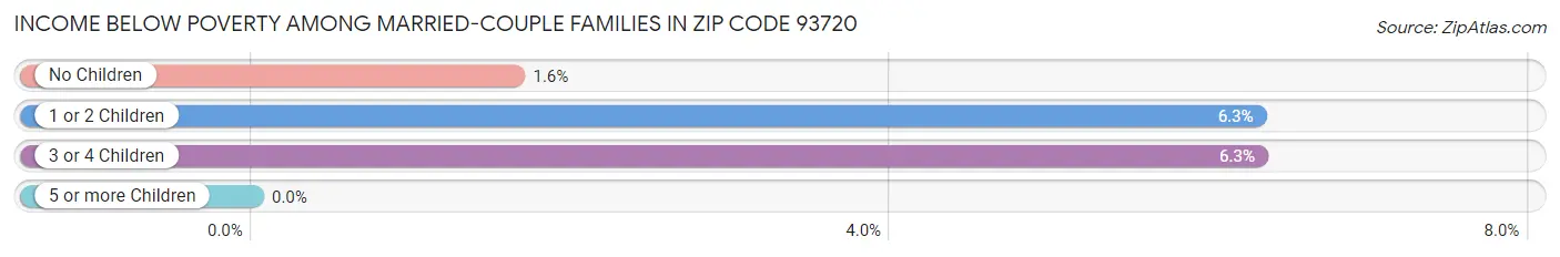 Income Below Poverty Among Married-Couple Families in Zip Code 93720