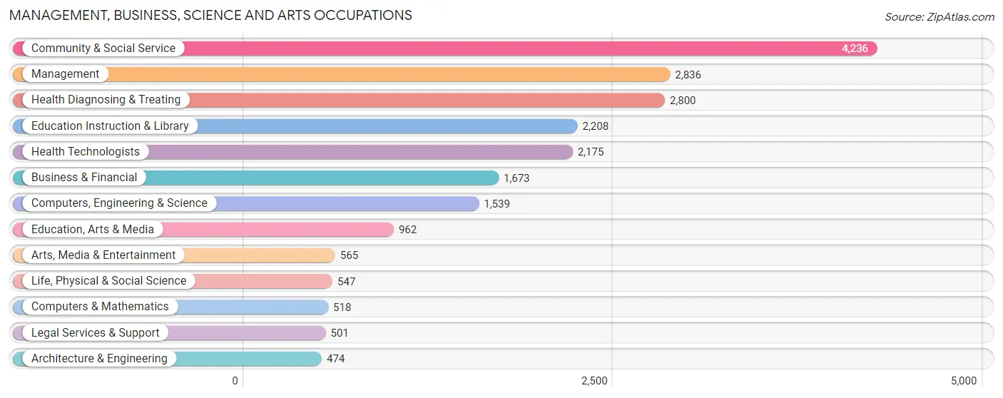 Management, Business, Science and Arts Occupations in Zip Code 93720