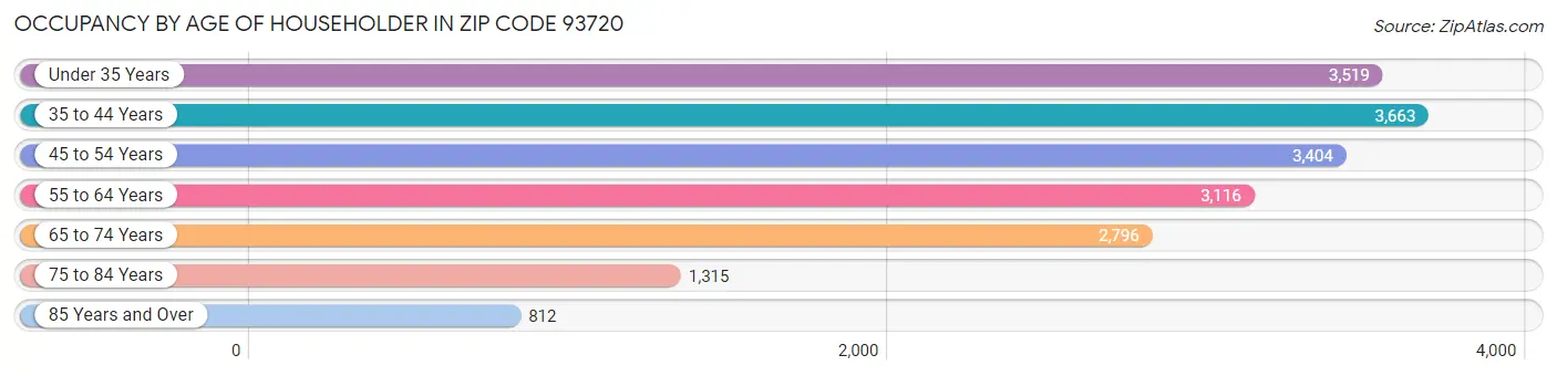 Occupancy by Age of Householder in Zip Code 93720