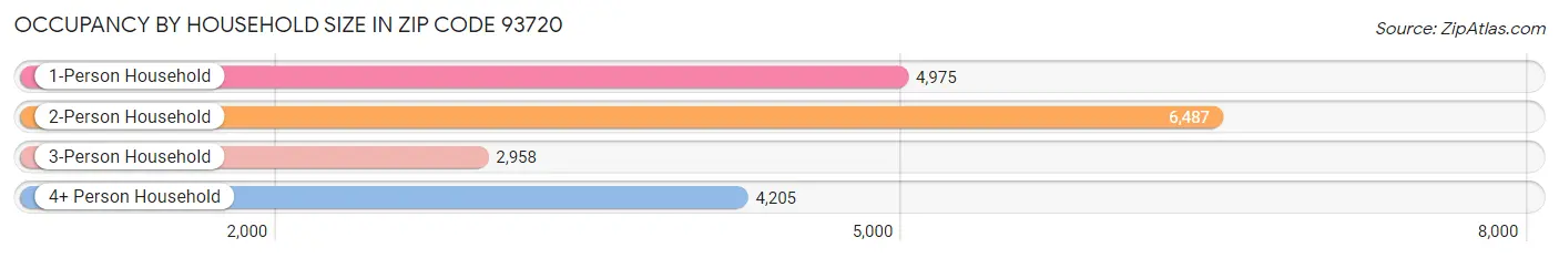 Occupancy by Household Size in Zip Code 93720