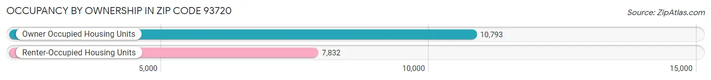 Occupancy by Ownership in Zip Code 93720