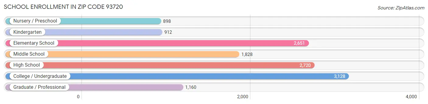 School Enrollment in Zip Code 93720