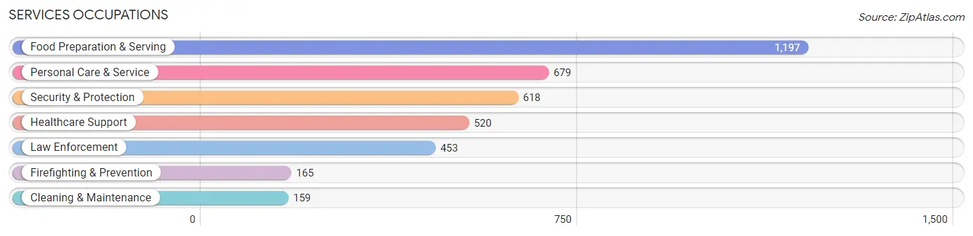 Services Occupations in Zip Code 93720