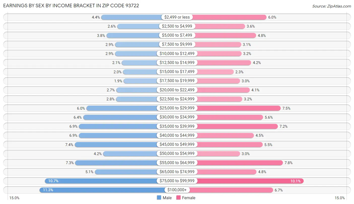 Earnings by Sex by Income Bracket in Zip Code 93722