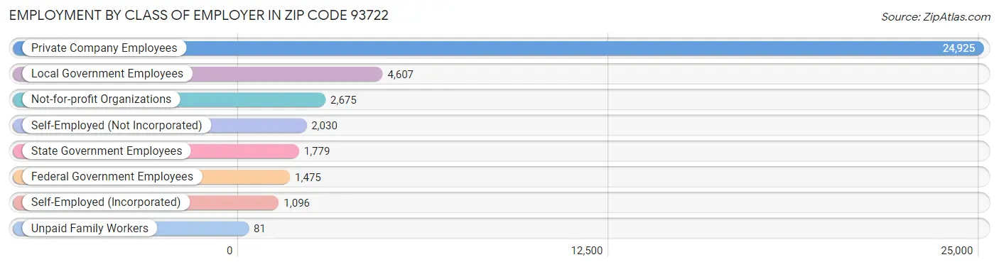 Employment by Class of Employer in Zip Code 93722