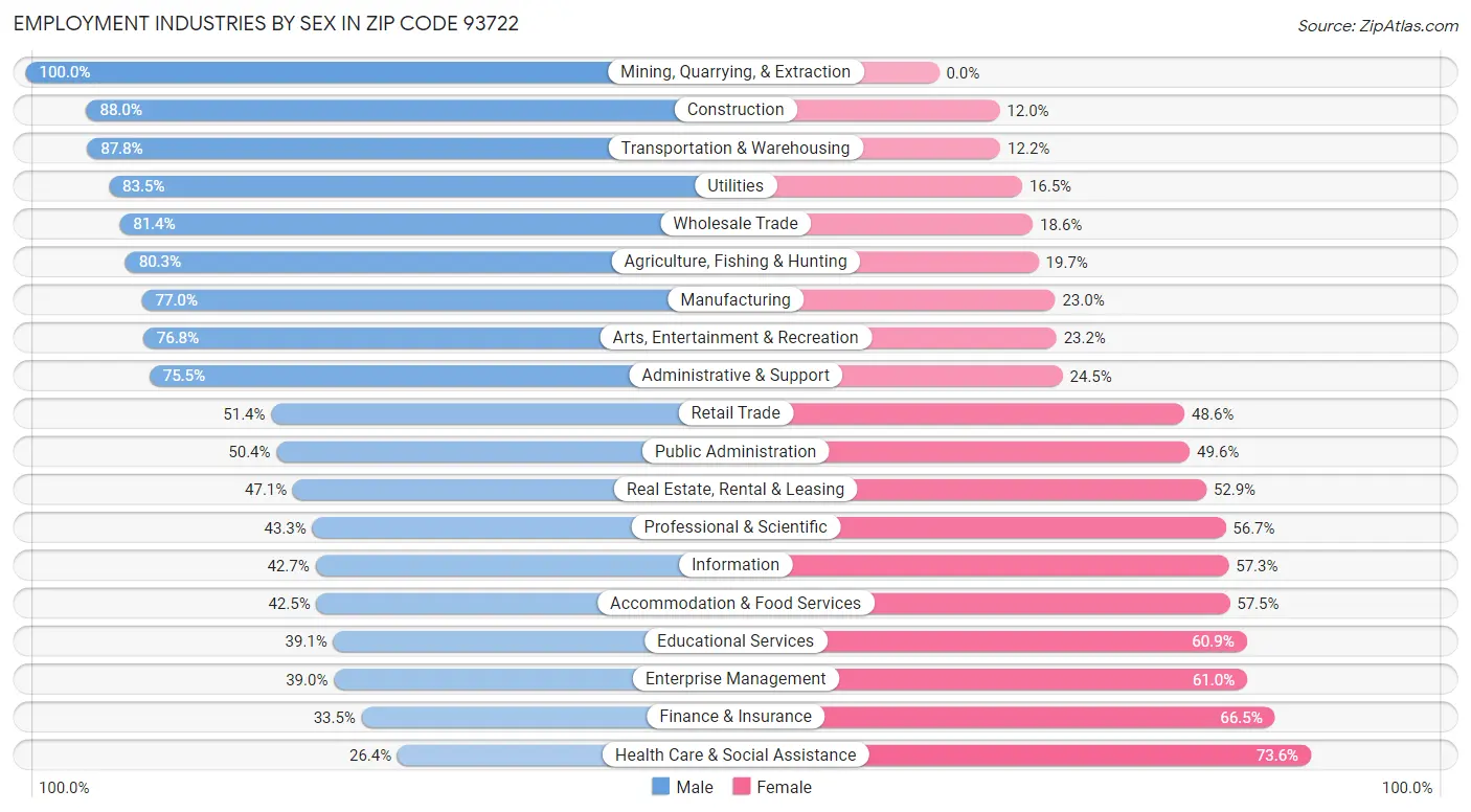 Employment Industries by Sex in Zip Code 93722