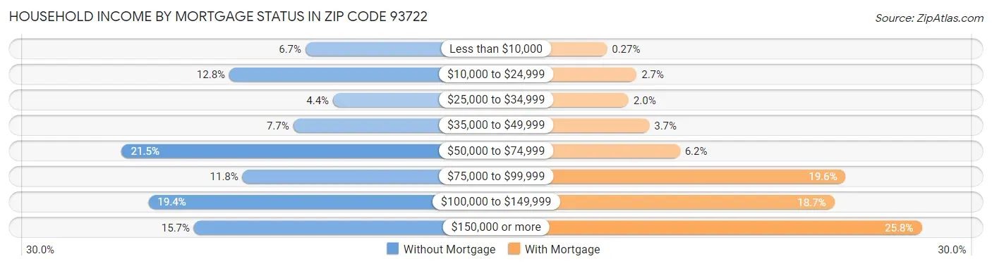 Household Income by Mortgage Status in Zip Code 93722