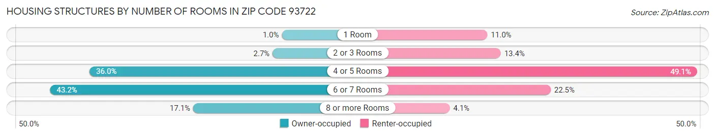 Housing Structures by Number of Rooms in Zip Code 93722