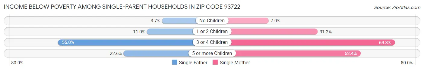 Income Below Poverty Among Single-Parent Households in Zip Code 93722