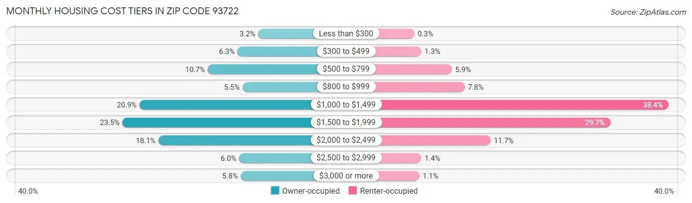 Monthly Housing Cost Tiers in Zip Code 93722