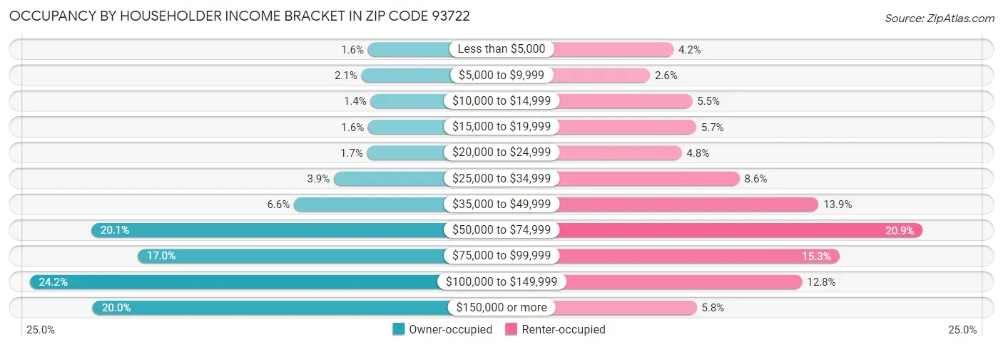 Occupancy by Householder Income Bracket in Zip Code 93722