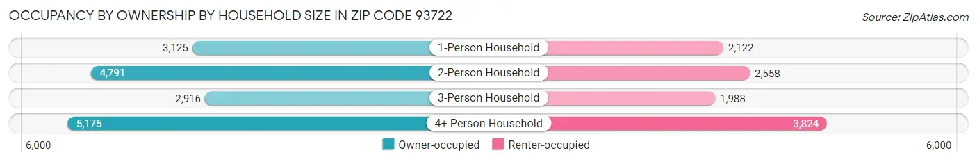 Occupancy by Ownership by Household Size in Zip Code 93722