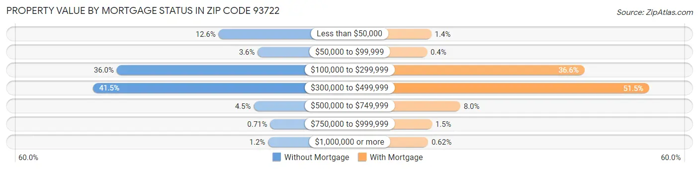 Property Value by Mortgage Status in Zip Code 93722