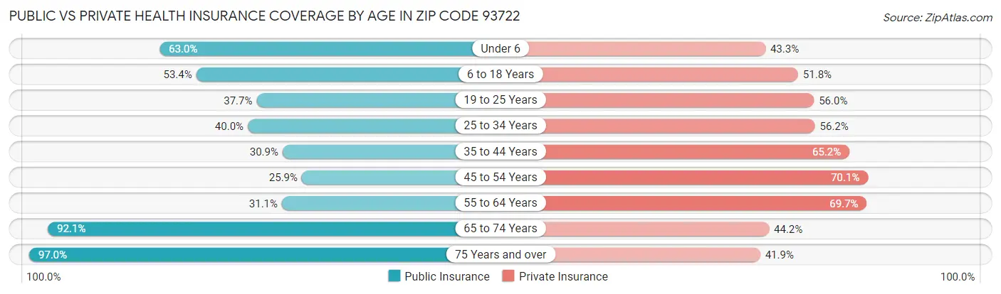 Public vs Private Health Insurance Coverage by Age in Zip Code 93722