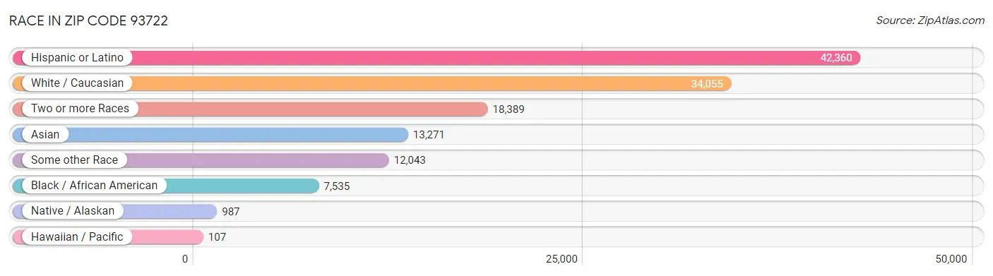 Race in Zip Code 93722