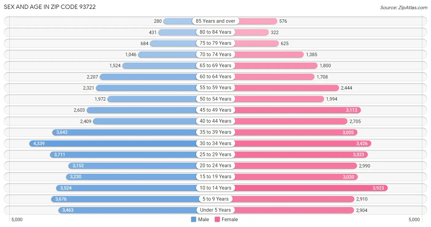 Sex and Age in Zip Code 93722