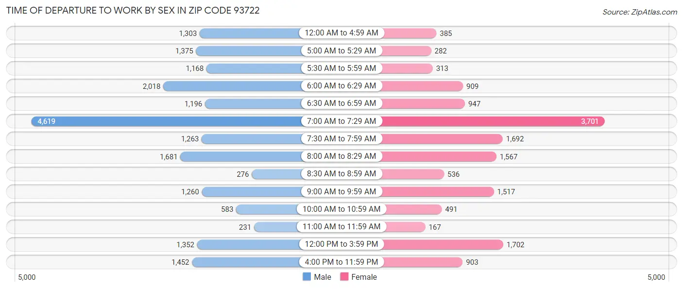 Time of Departure to Work by Sex in Zip Code 93722