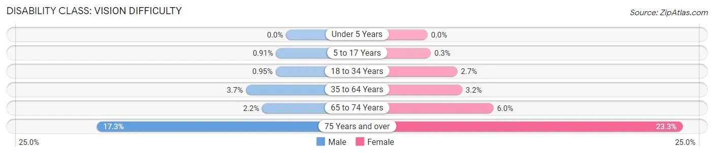 Disability in Zip Code 93722: <span>Vision Difficulty</span>