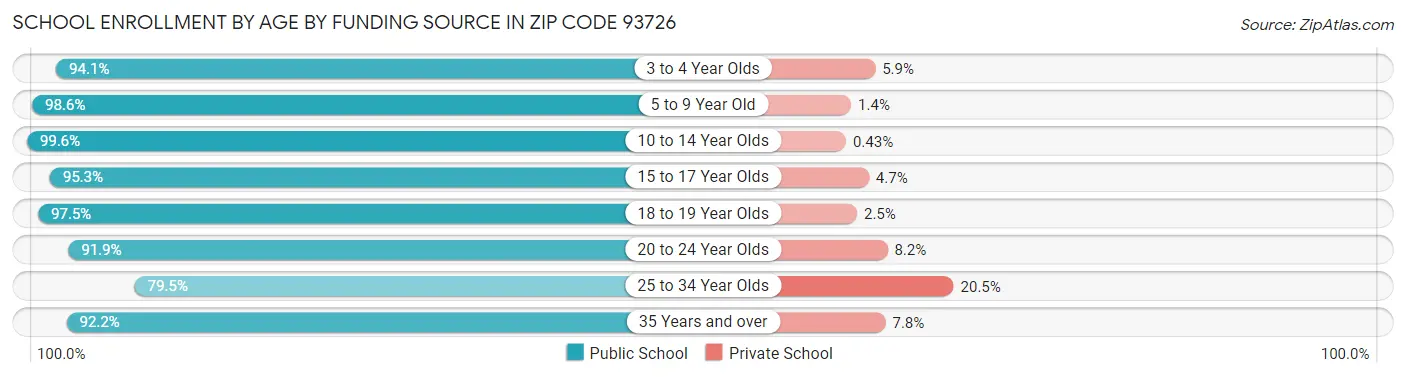 School Enrollment by Age by Funding Source in Zip Code 93726