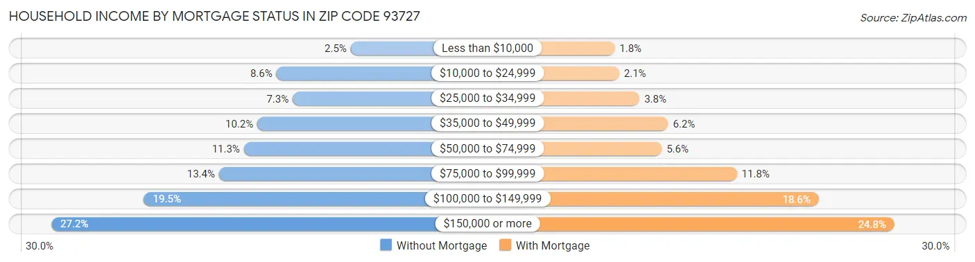 Household Income by Mortgage Status in Zip Code 93727