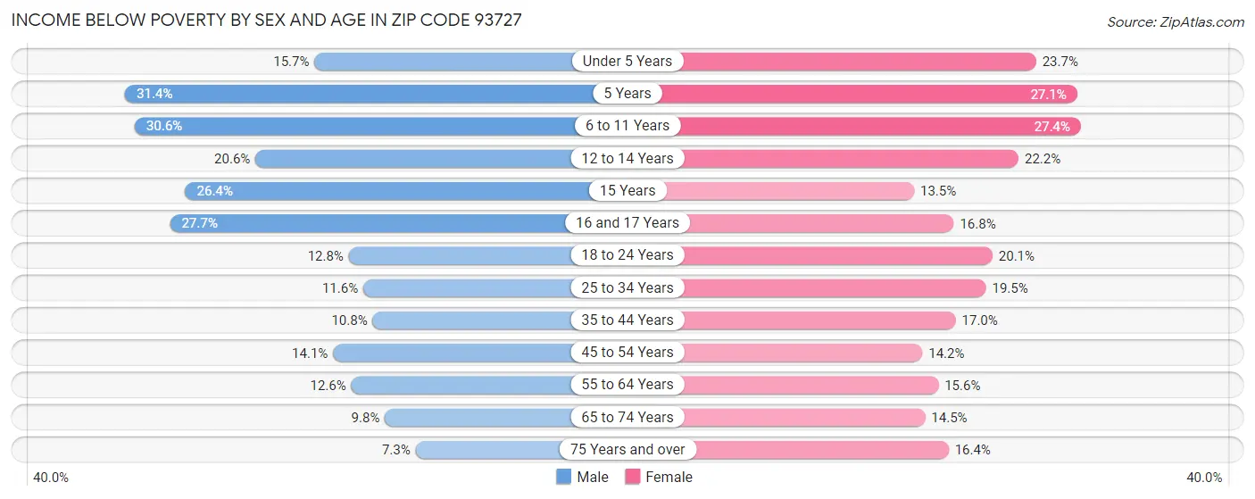 Income Below Poverty by Sex and Age in Zip Code 93727