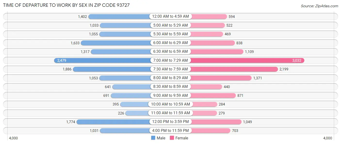 Time of Departure to Work by Sex in Zip Code 93727