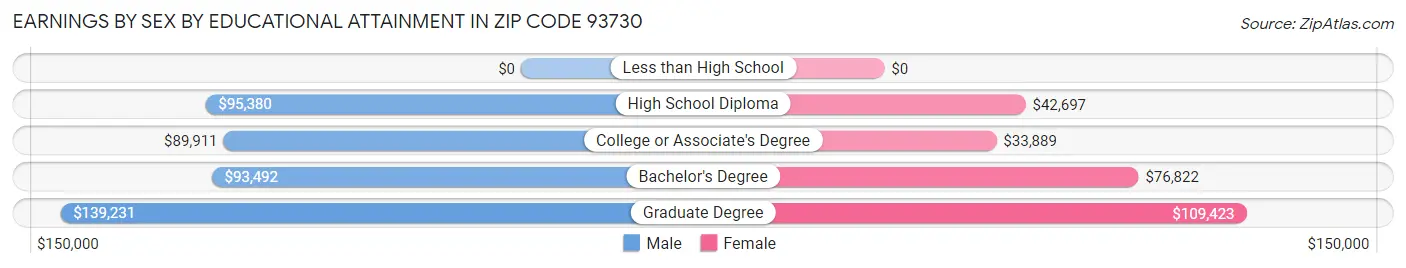 Earnings by Sex by Educational Attainment in Zip Code 93730
