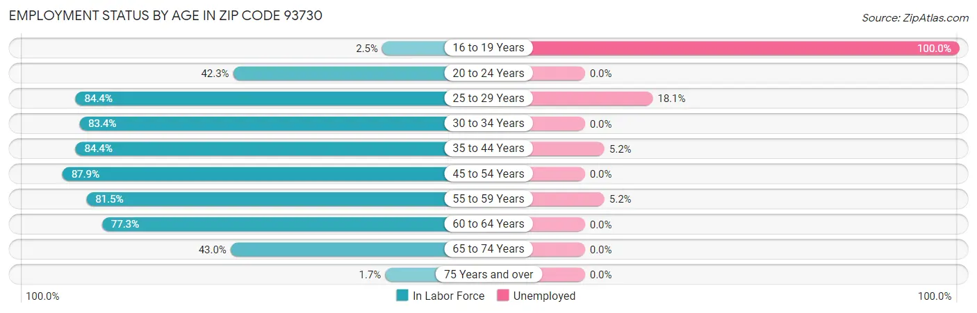 Employment Status by Age in Zip Code 93730