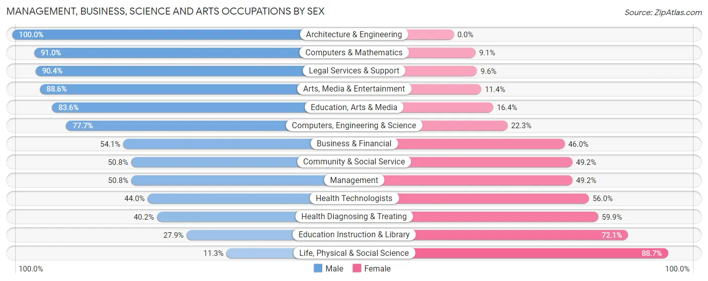 Management, Business, Science and Arts Occupations by Sex in Zip Code 93730