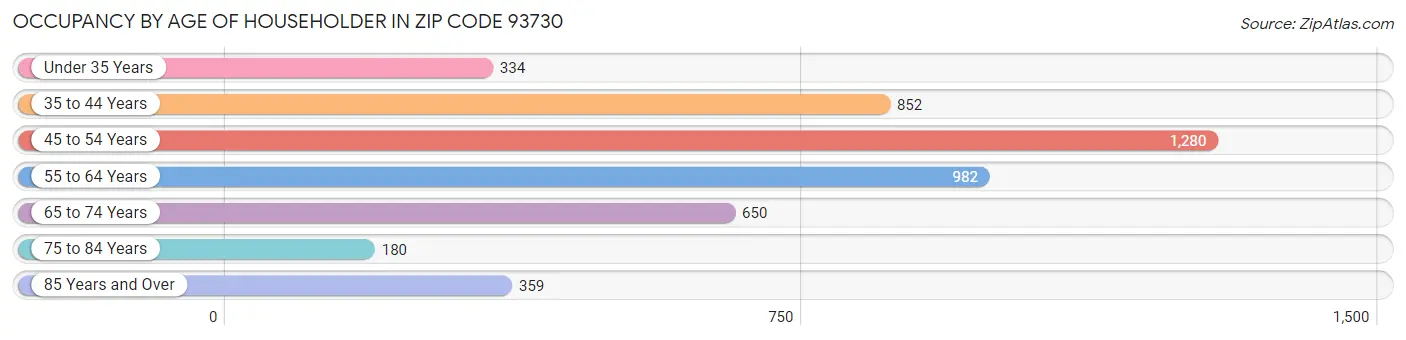 Occupancy by Age of Householder in Zip Code 93730