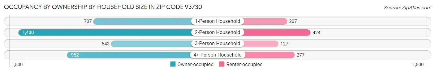 Occupancy by Ownership by Household Size in Zip Code 93730