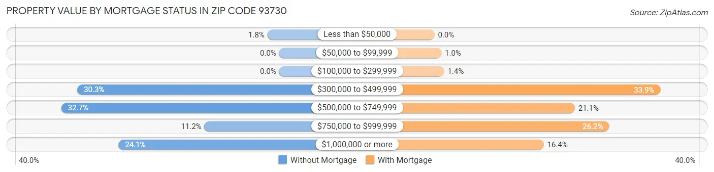 Property Value by Mortgage Status in Zip Code 93730