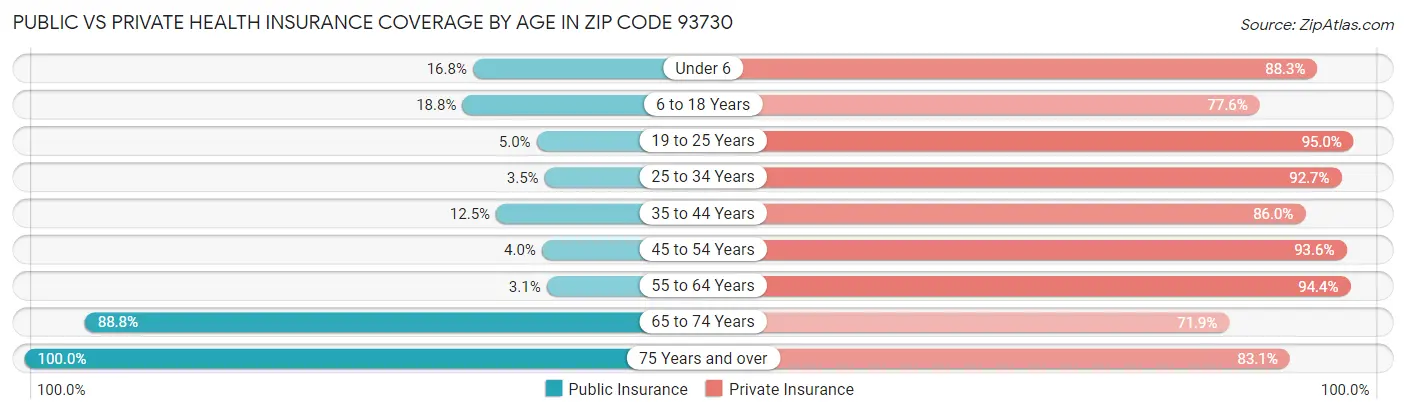 Public vs Private Health Insurance Coverage by Age in Zip Code 93730