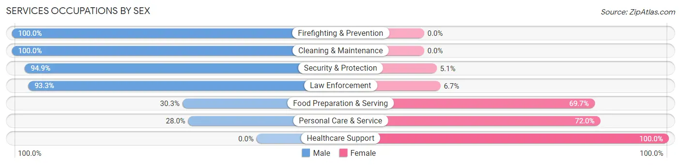 Services Occupations by Sex in Zip Code 93730