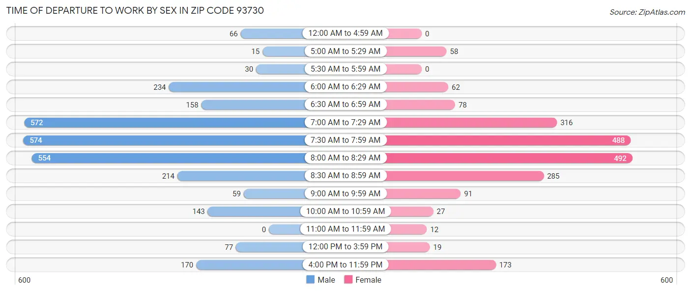 Time of Departure to Work by Sex in Zip Code 93730
