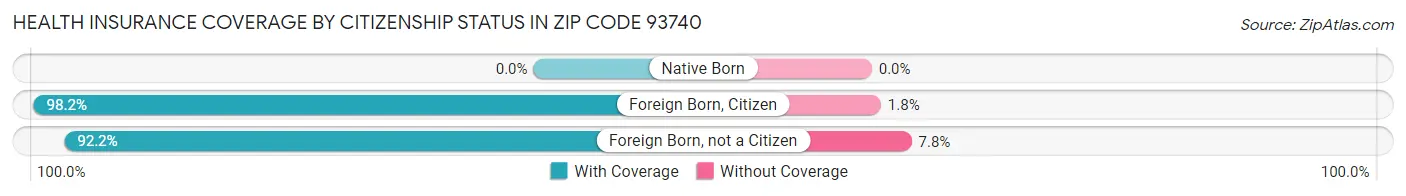 Health Insurance Coverage by Citizenship Status in Zip Code 93740