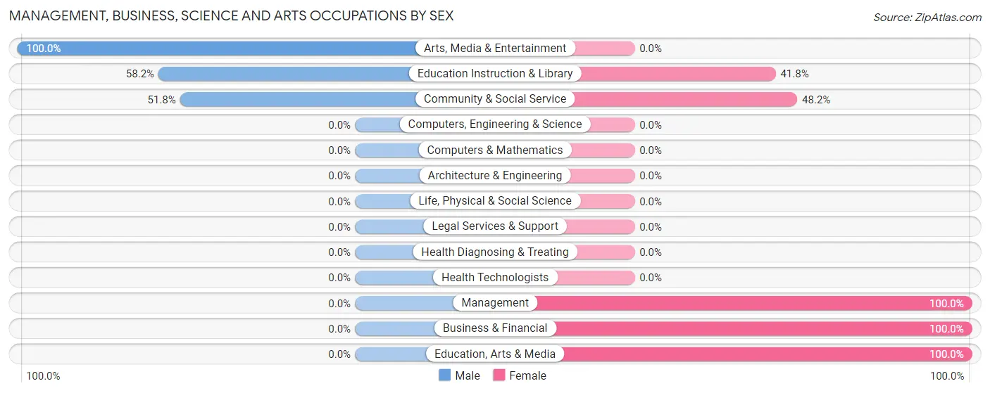 Management, Business, Science and Arts Occupations by Sex in Zip Code 93740