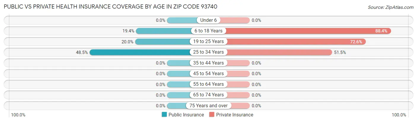 Public vs Private Health Insurance Coverage by Age in Zip Code 93740