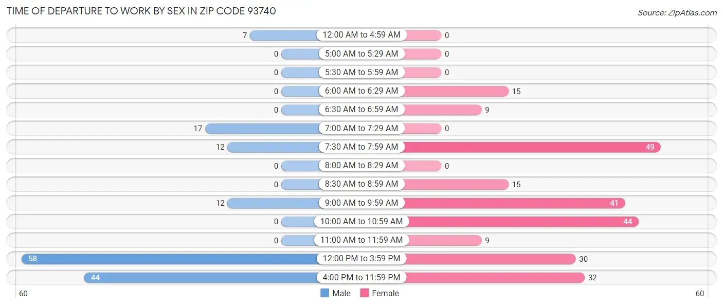 Time of Departure to Work by Sex in Zip Code 93740