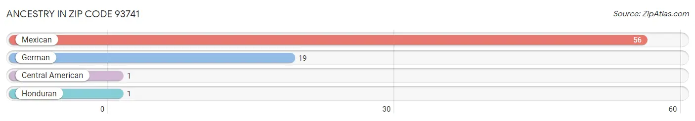 Ancestry in Zip Code 93741