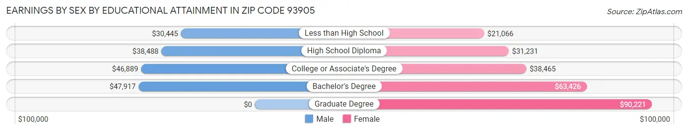 Earnings by Sex by Educational Attainment in Zip Code 93905